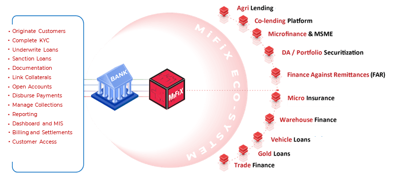MiFiX Eco-System — one platform connecting banks to ten product lines